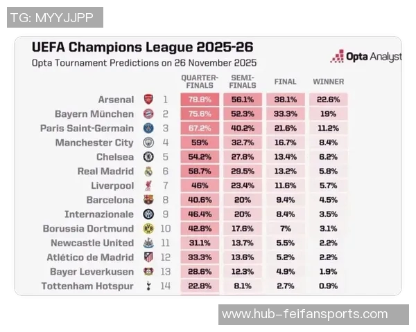 冲击冠军！欧冠改制后总积分榜前14位里，仅阿森纳还未夺冠